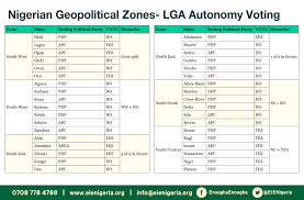 Full List Of States That Will Not Receive LG Allocations From July